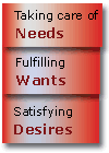 Taking care of Needs               Fulfilling Wants               Satisfying Desires